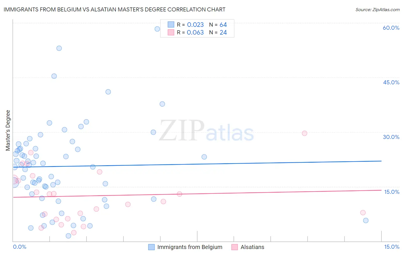 Immigrants from Belgium vs Alsatian Master's Degree