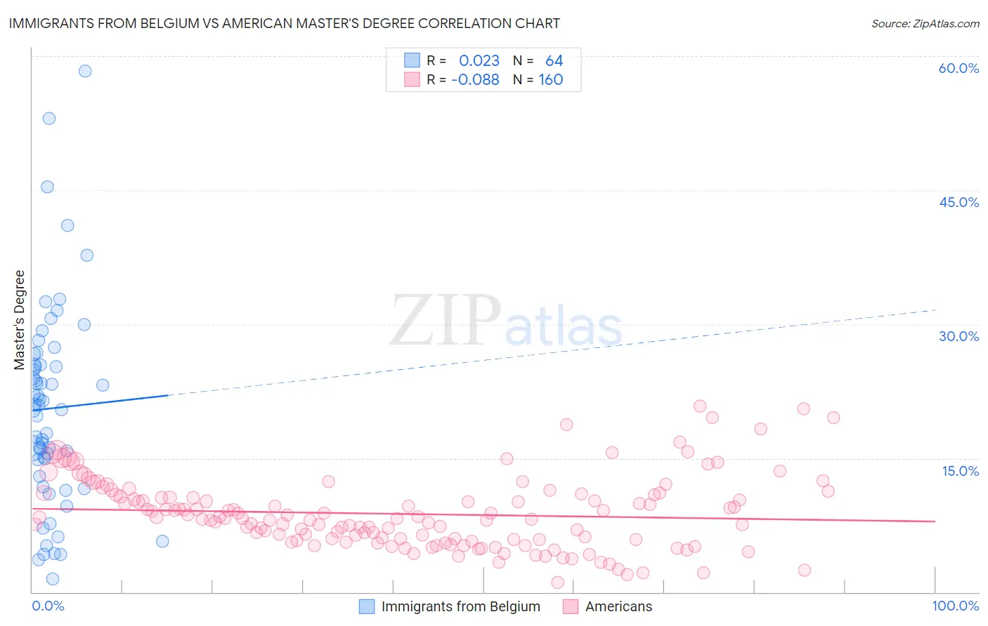 Immigrants from Belgium vs American Master's Degree
