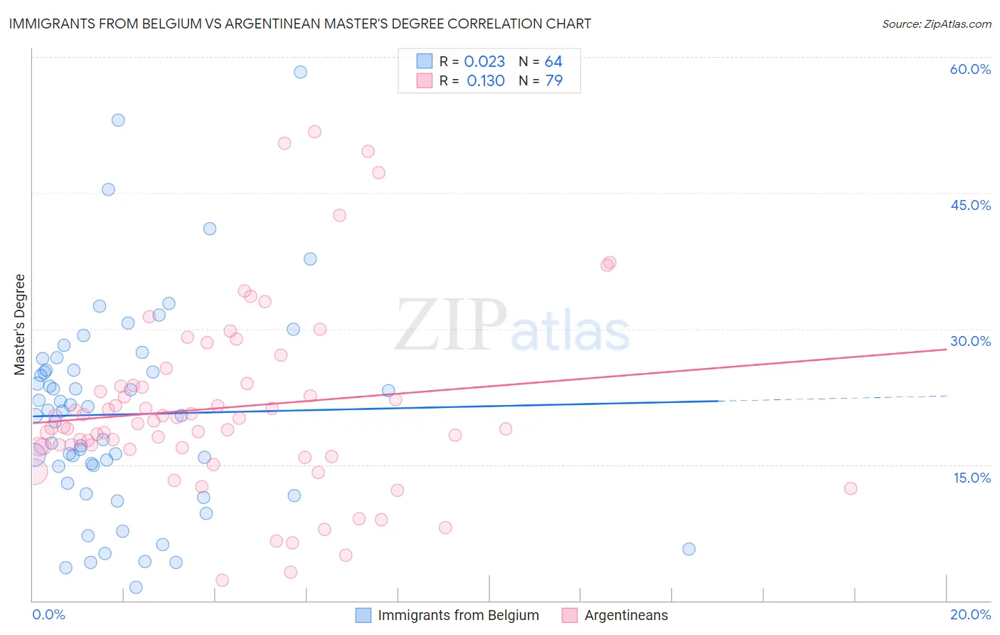 Immigrants from Belgium vs Argentinean Master's Degree