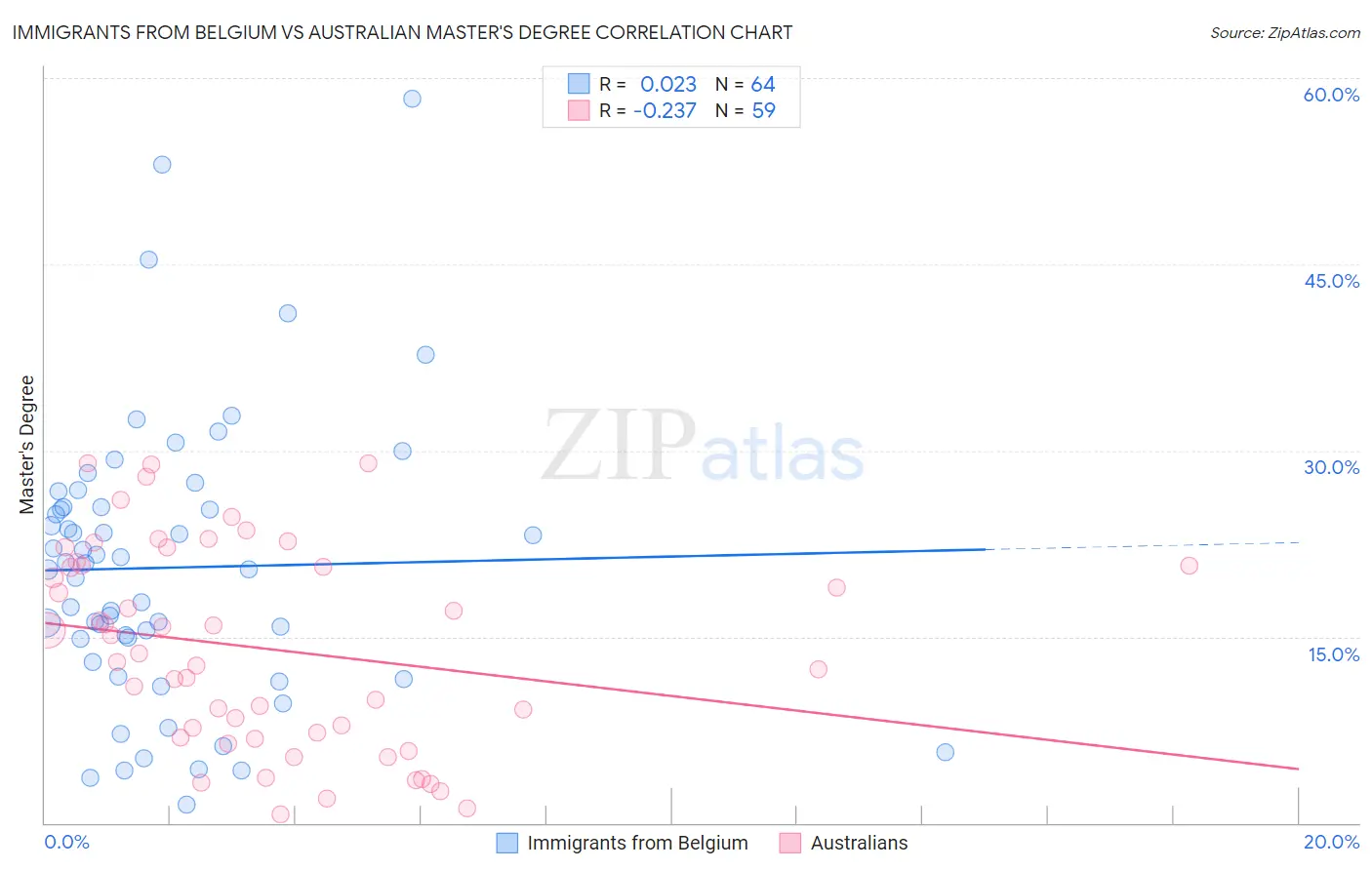 Immigrants from Belgium vs Australian Master's Degree
