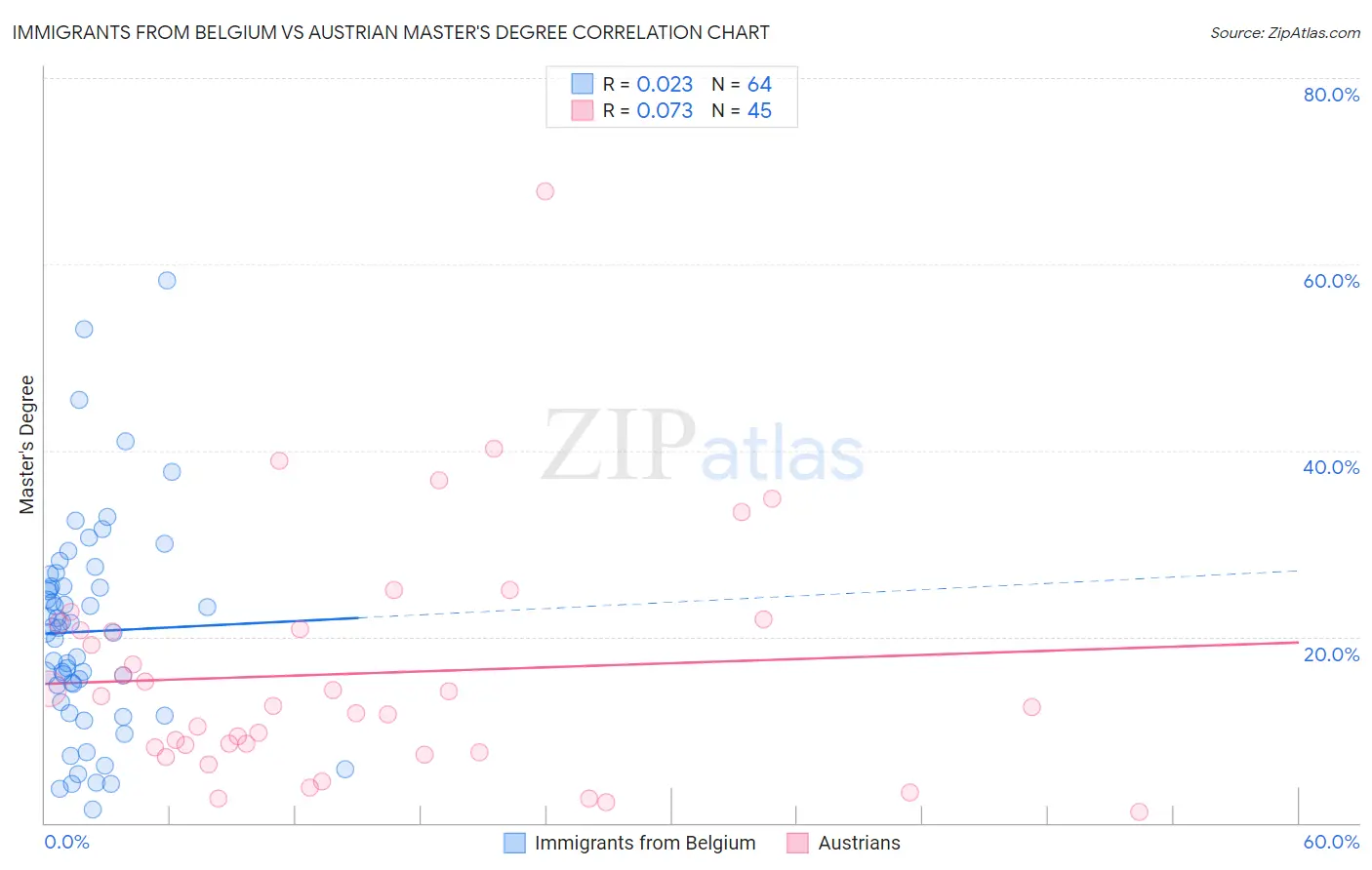 Immigrants from Belgium vs Austrian Master's Degree