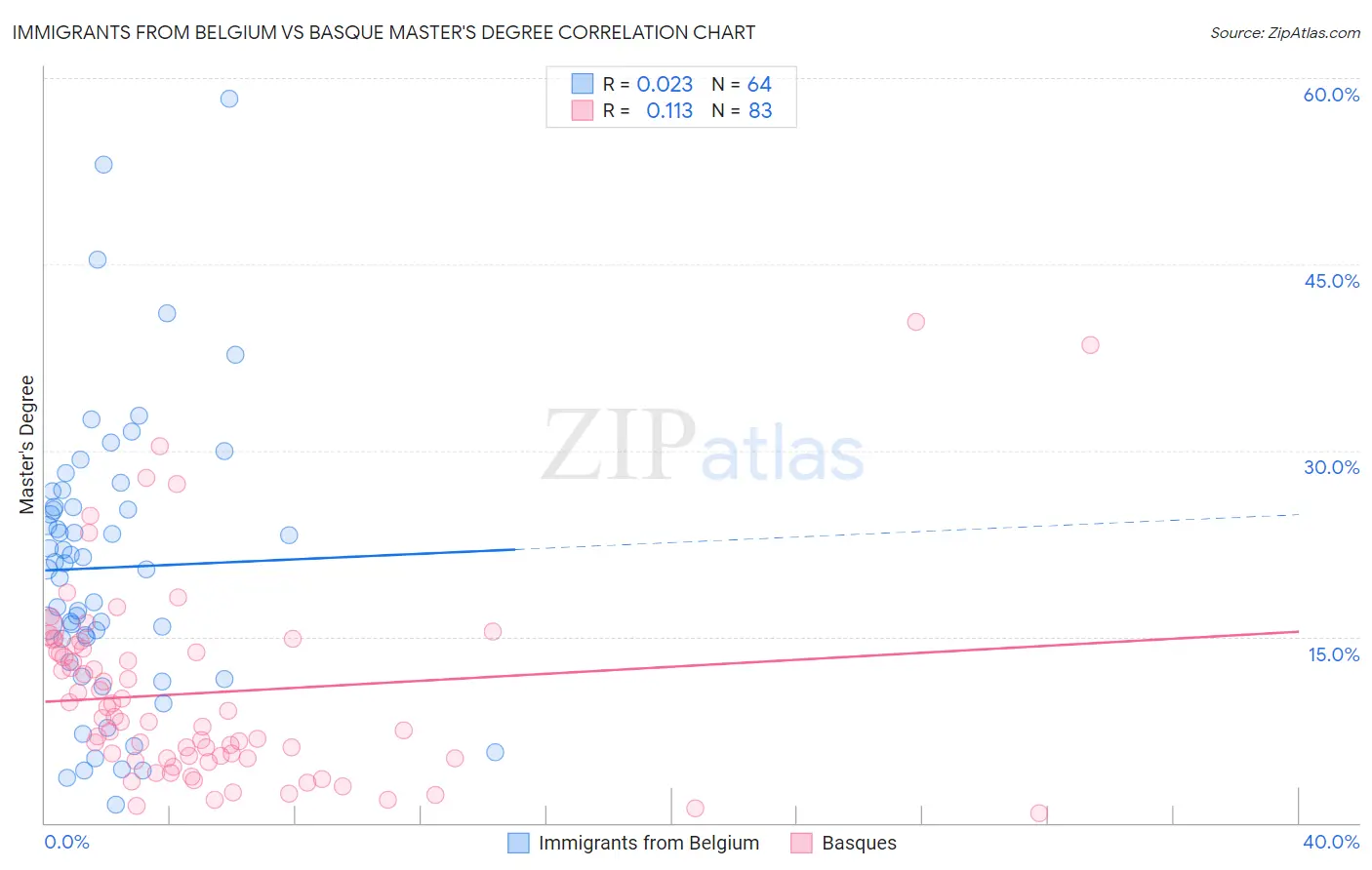 Immigrants from Belgium vs Basque Master's Degree