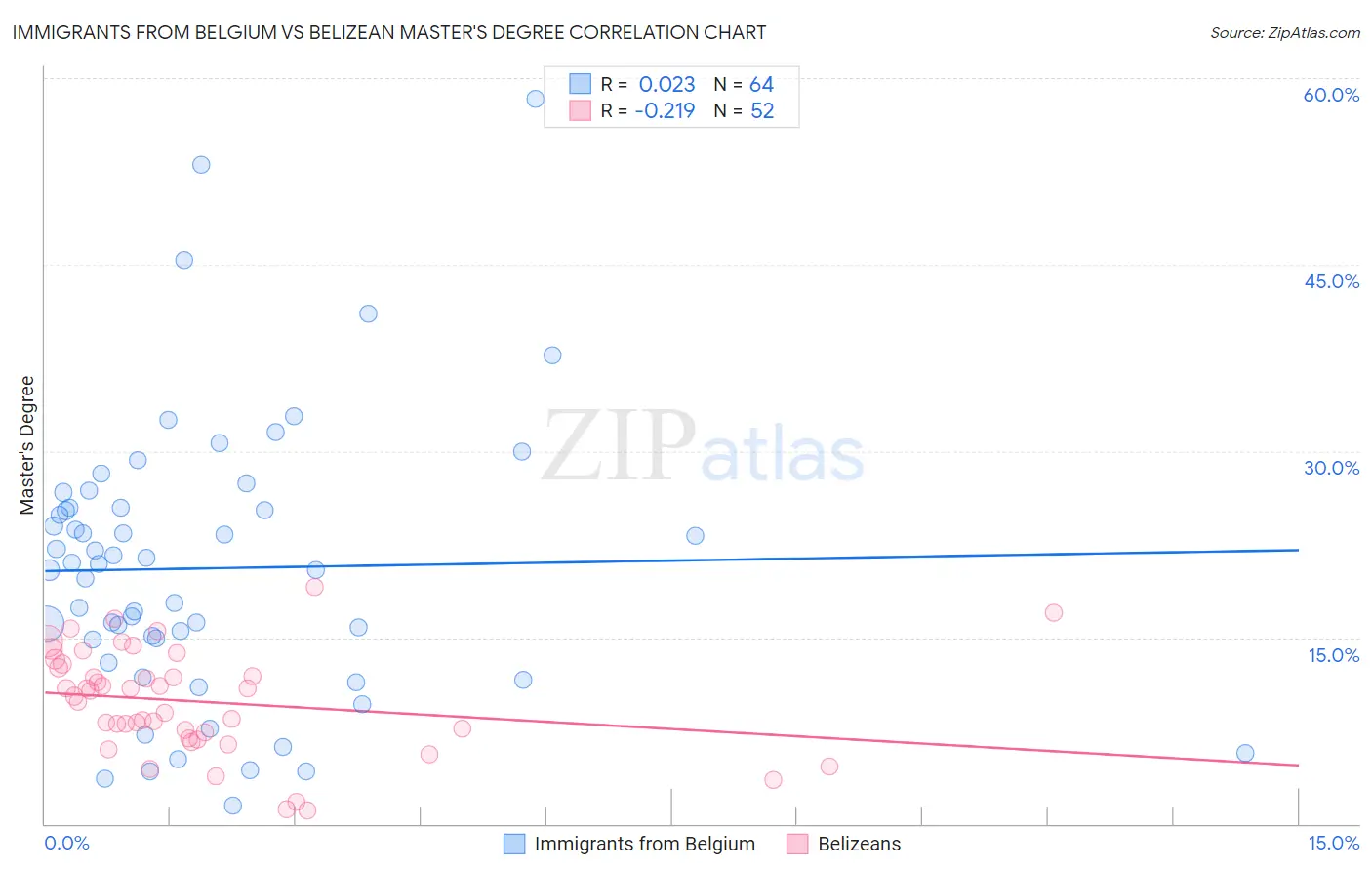 Immigrants from Belgium vs Belizean Master's Degree