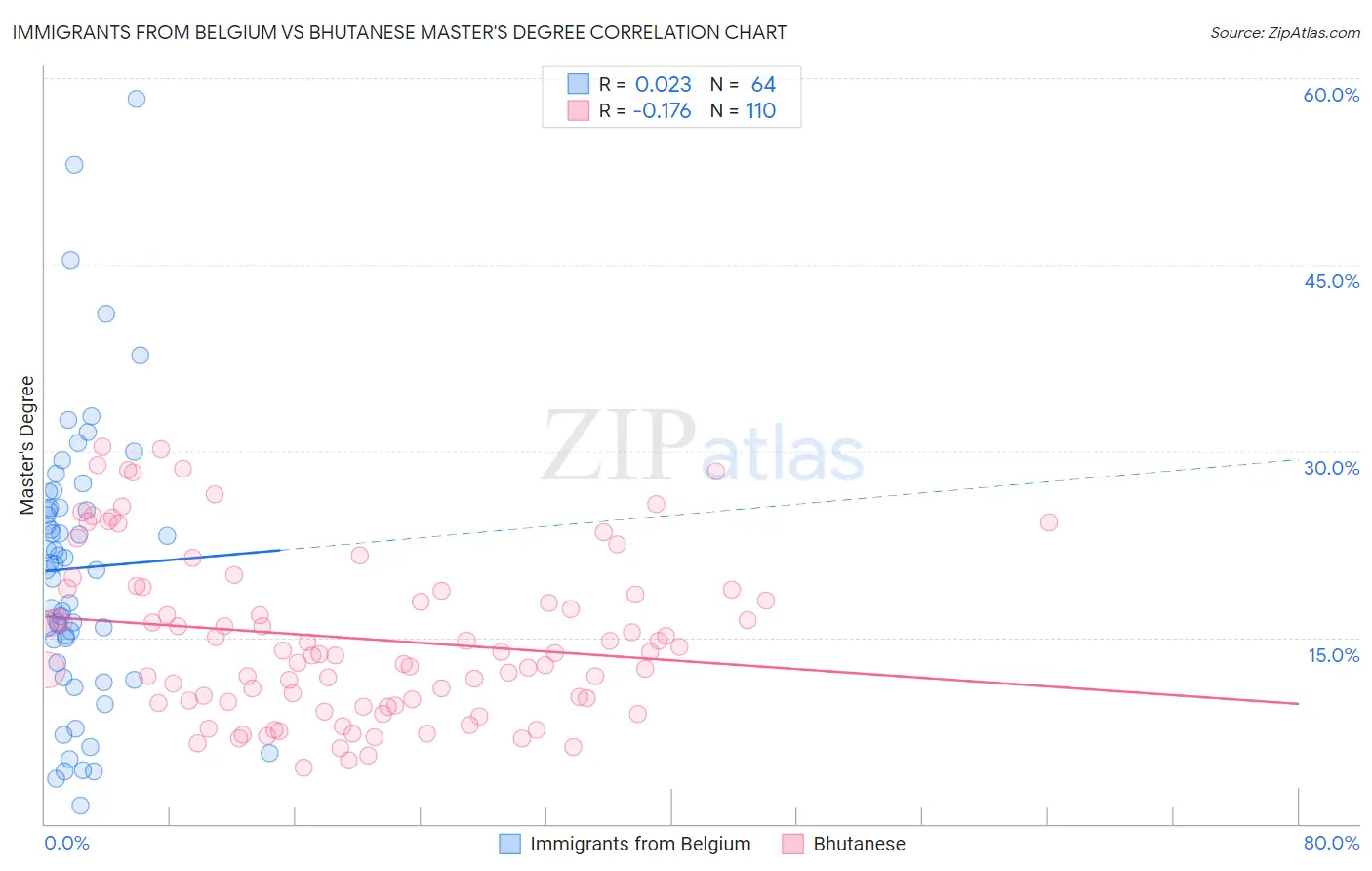 Immigrants from Belgium vs Bhutanese Master's Degree