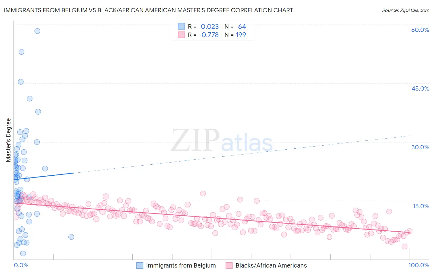 Immigrants from Belgium vs Black/African American Master's Degree