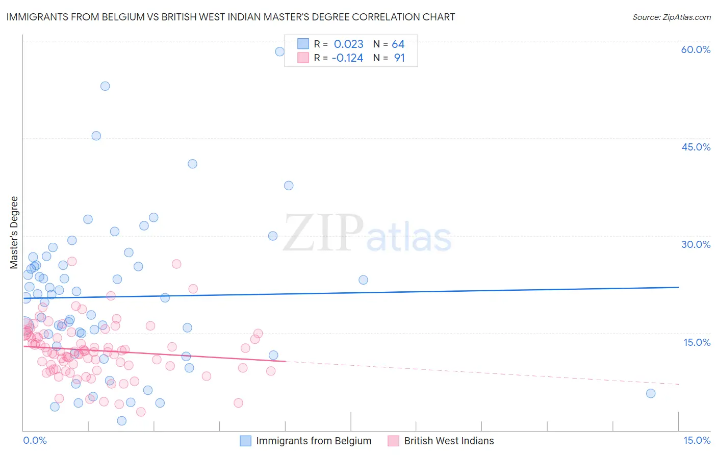 Immigrants from Belgium vs British West Indian Master's Degree
