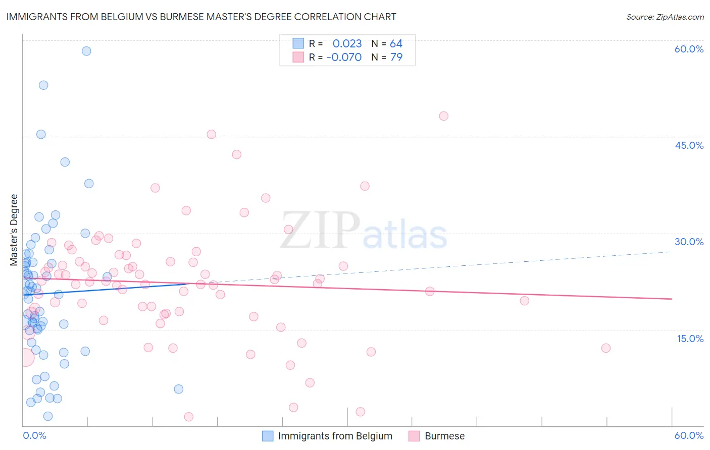 Immigrants from Belgium vs Burmese Master's Degree