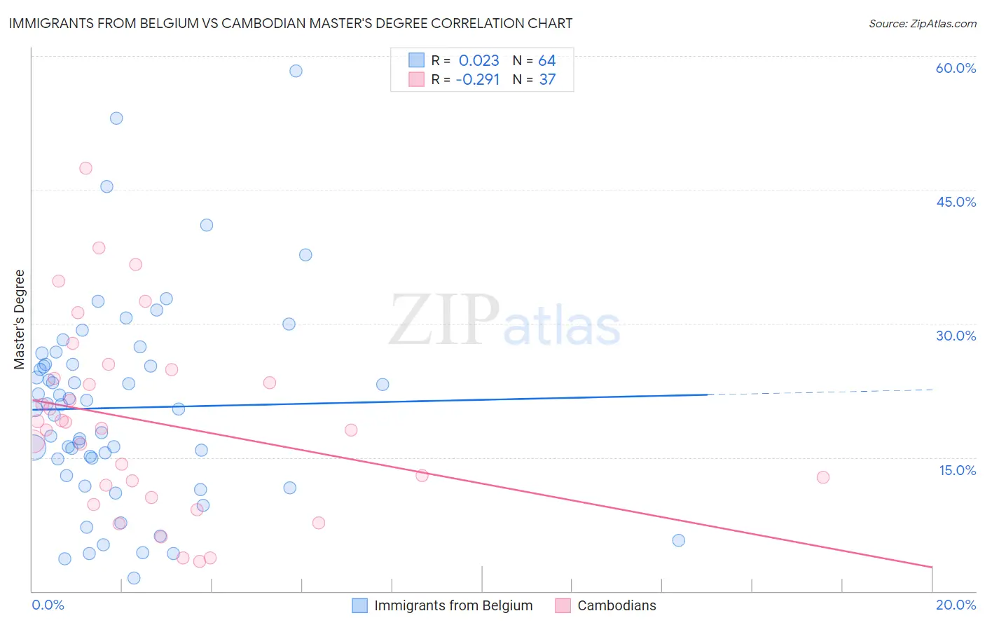 Immigrants from Belgium vs Cambodian Master's Degree