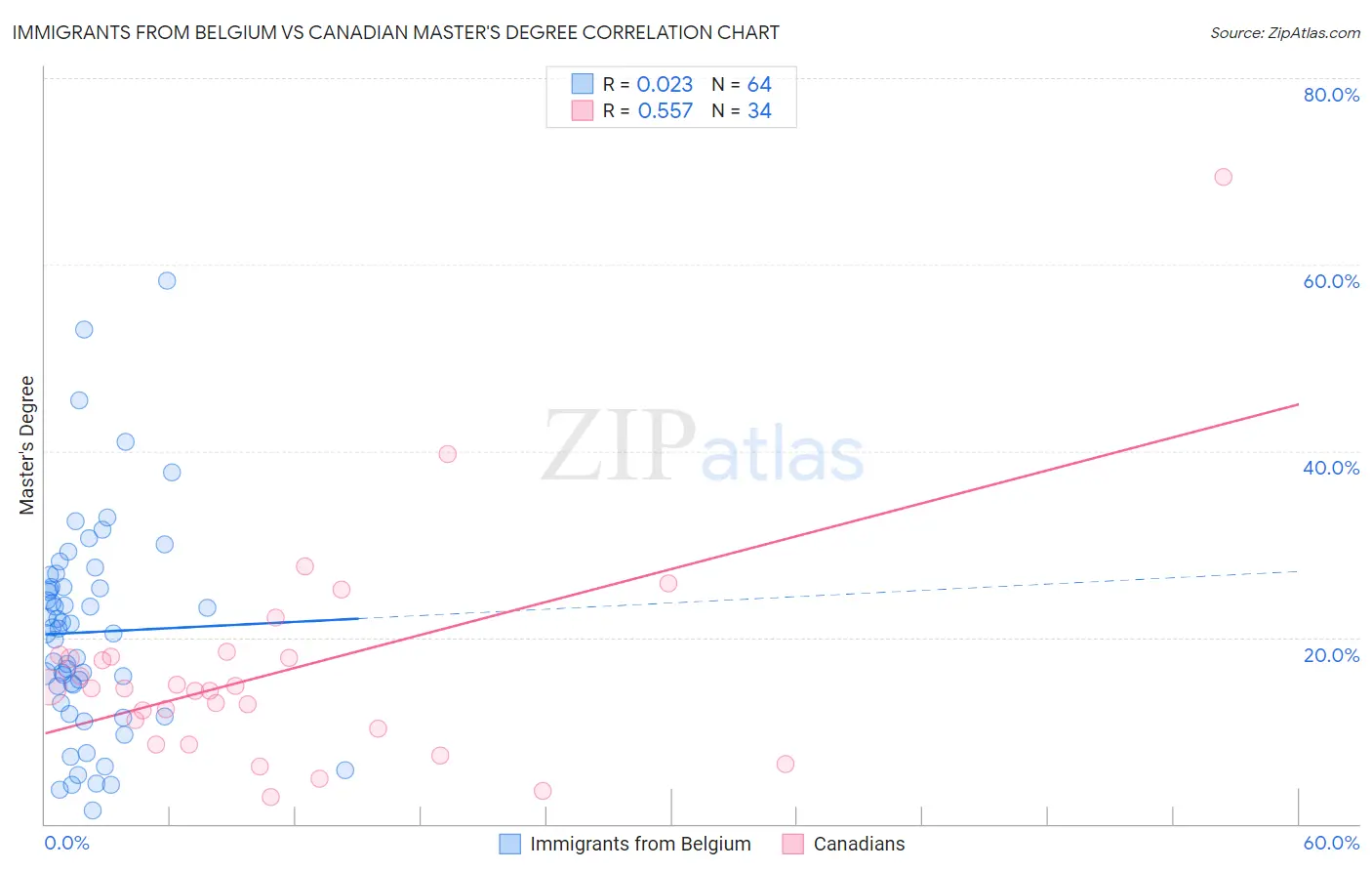Immigrants from Belgium vs Canadian Master's Degree