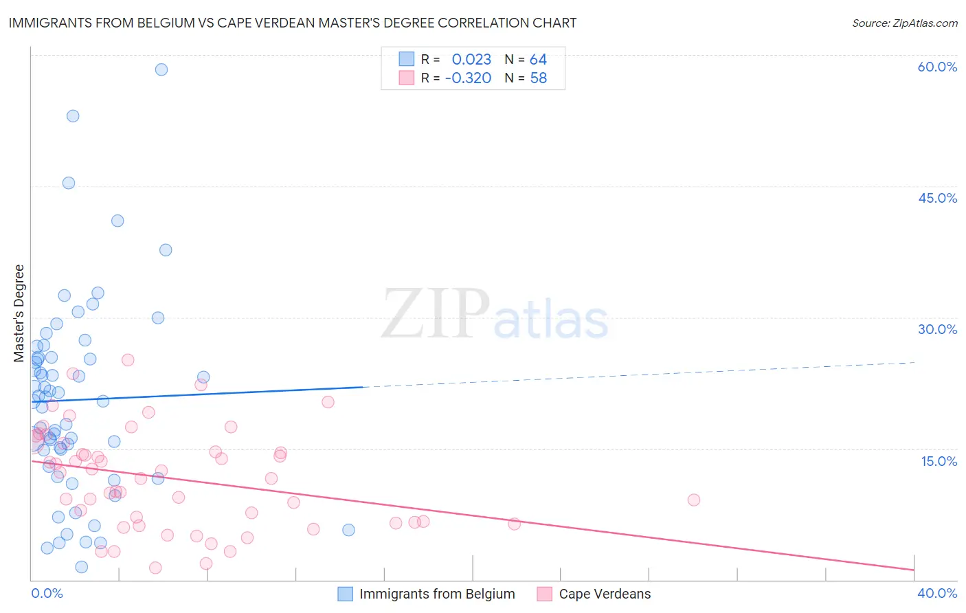 Immigrants from Belgium vs Cape Verdean Master's Degree