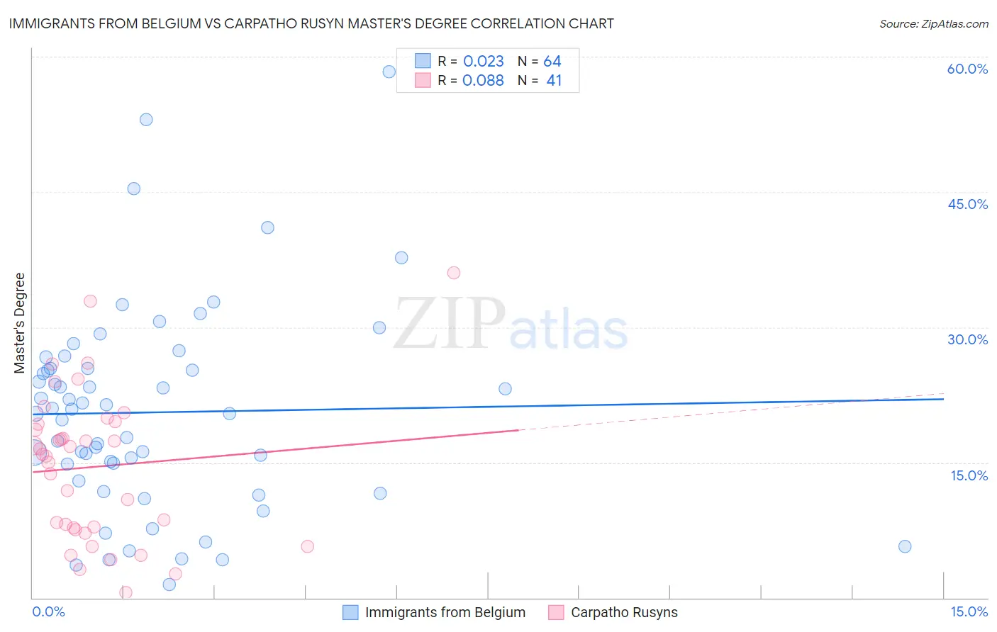 Immigrants from Belgium vs Carpatho Rusyn Master's Degree