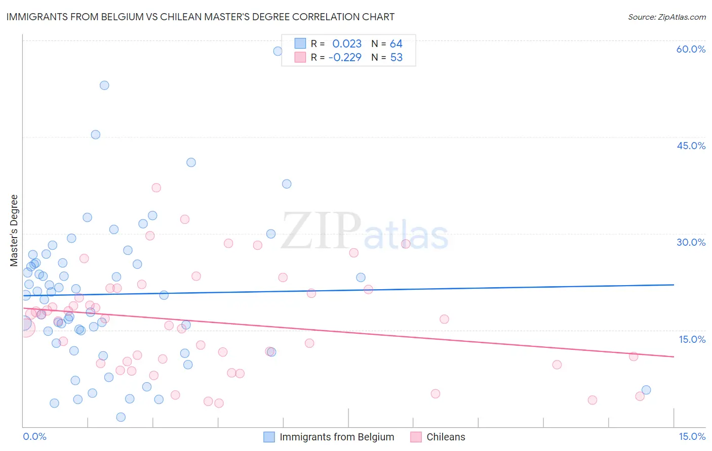 Immigrants from Belgium vs Chilean Master's Degree