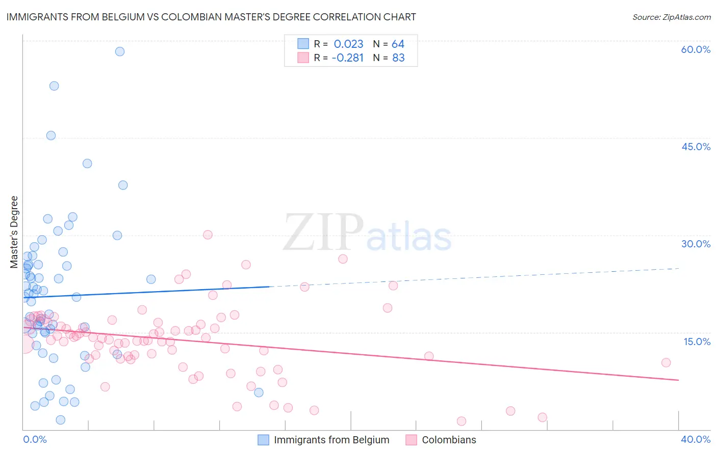 Immigrants from Belgium vs Colombian Master's Degree