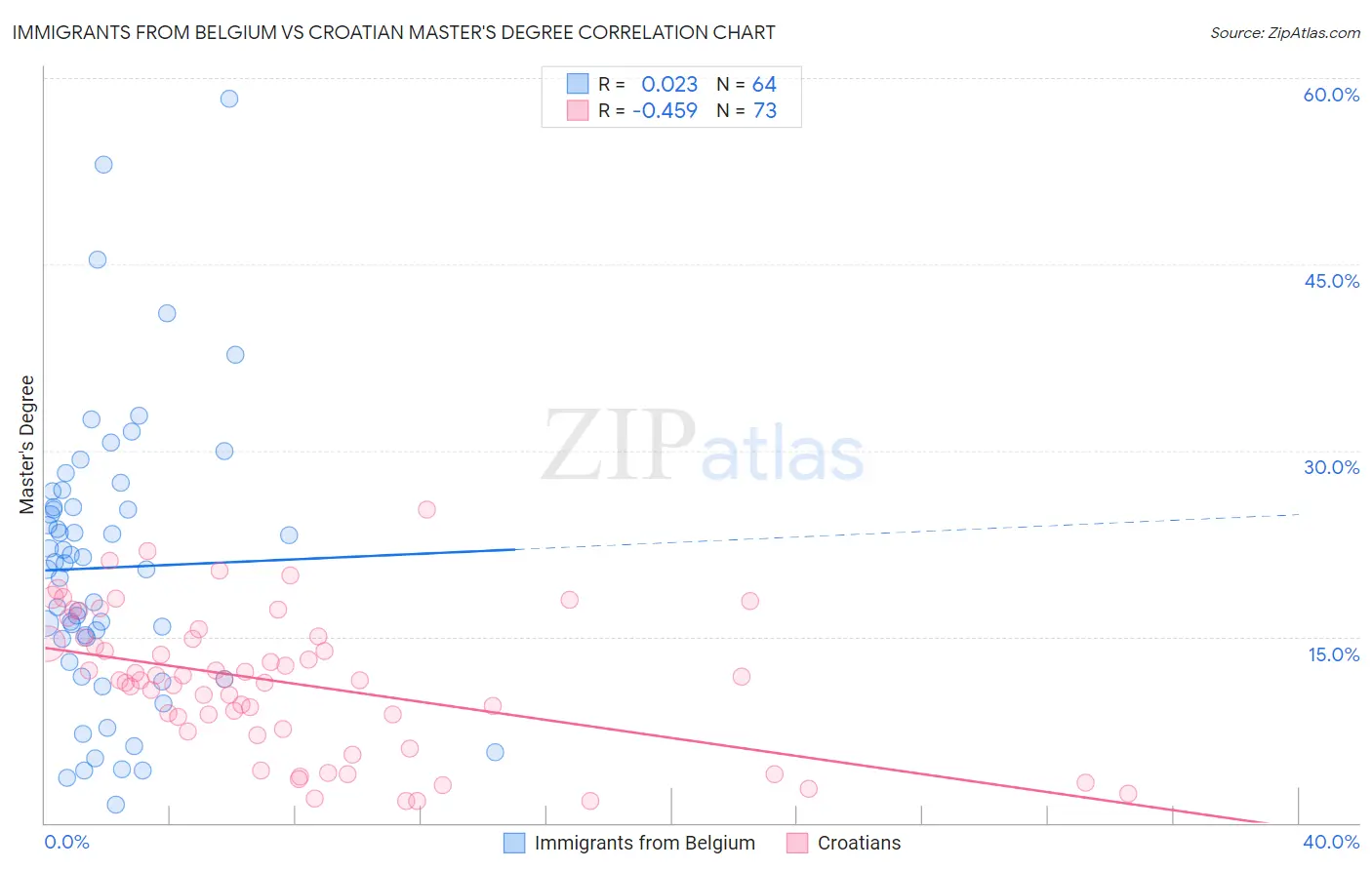 Immigrants from Belgium vs Croatian Master's Degree