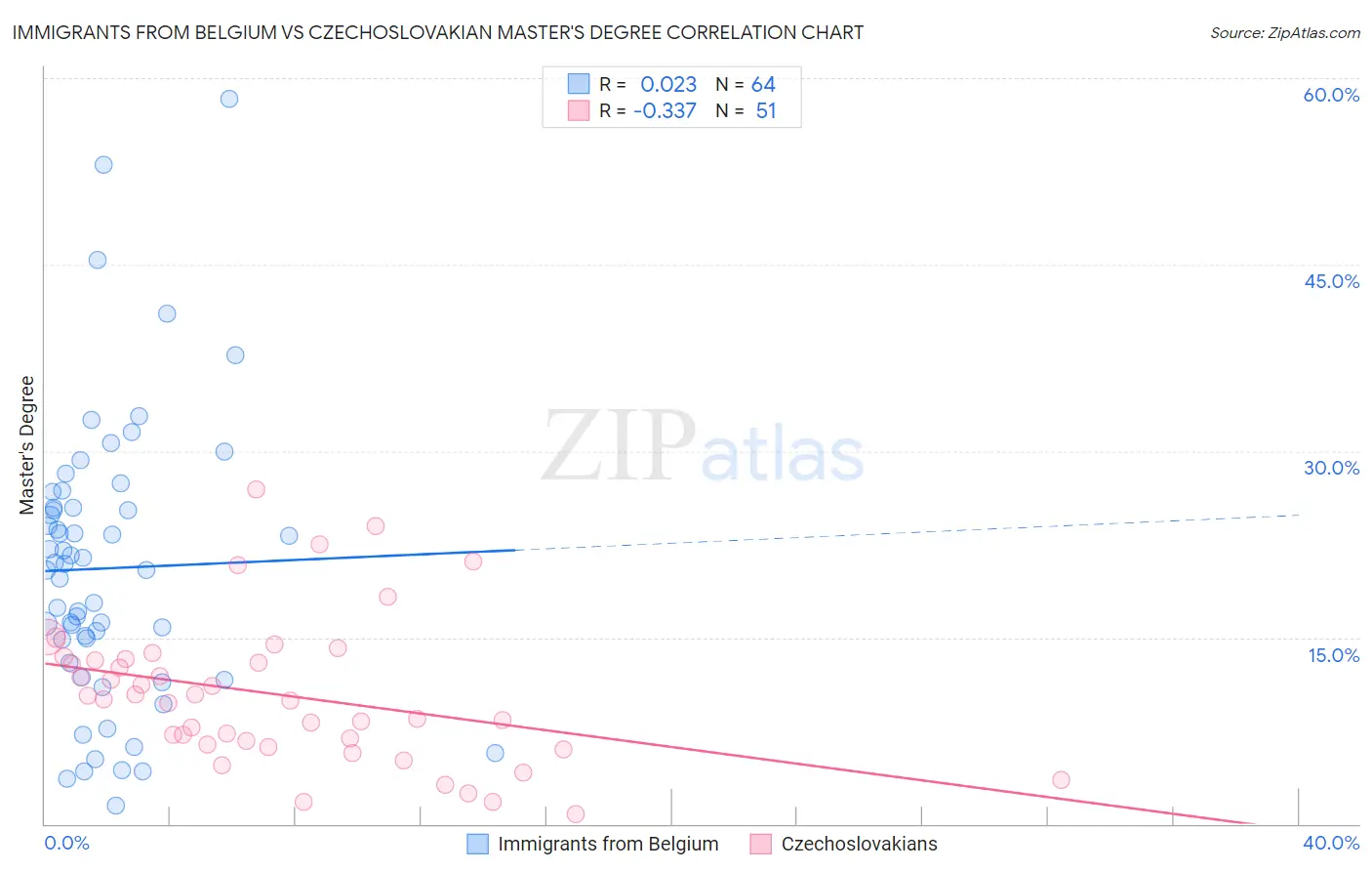 Immigrants from Belgium vs Czechoslovakian Master's Degree