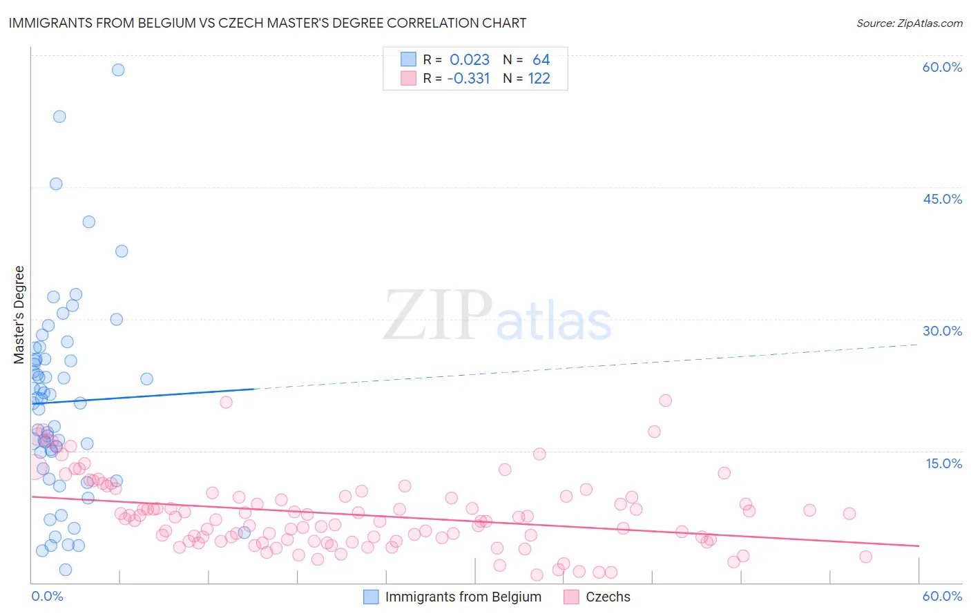 Immigrants from Belgium vs Czech Master's Degree