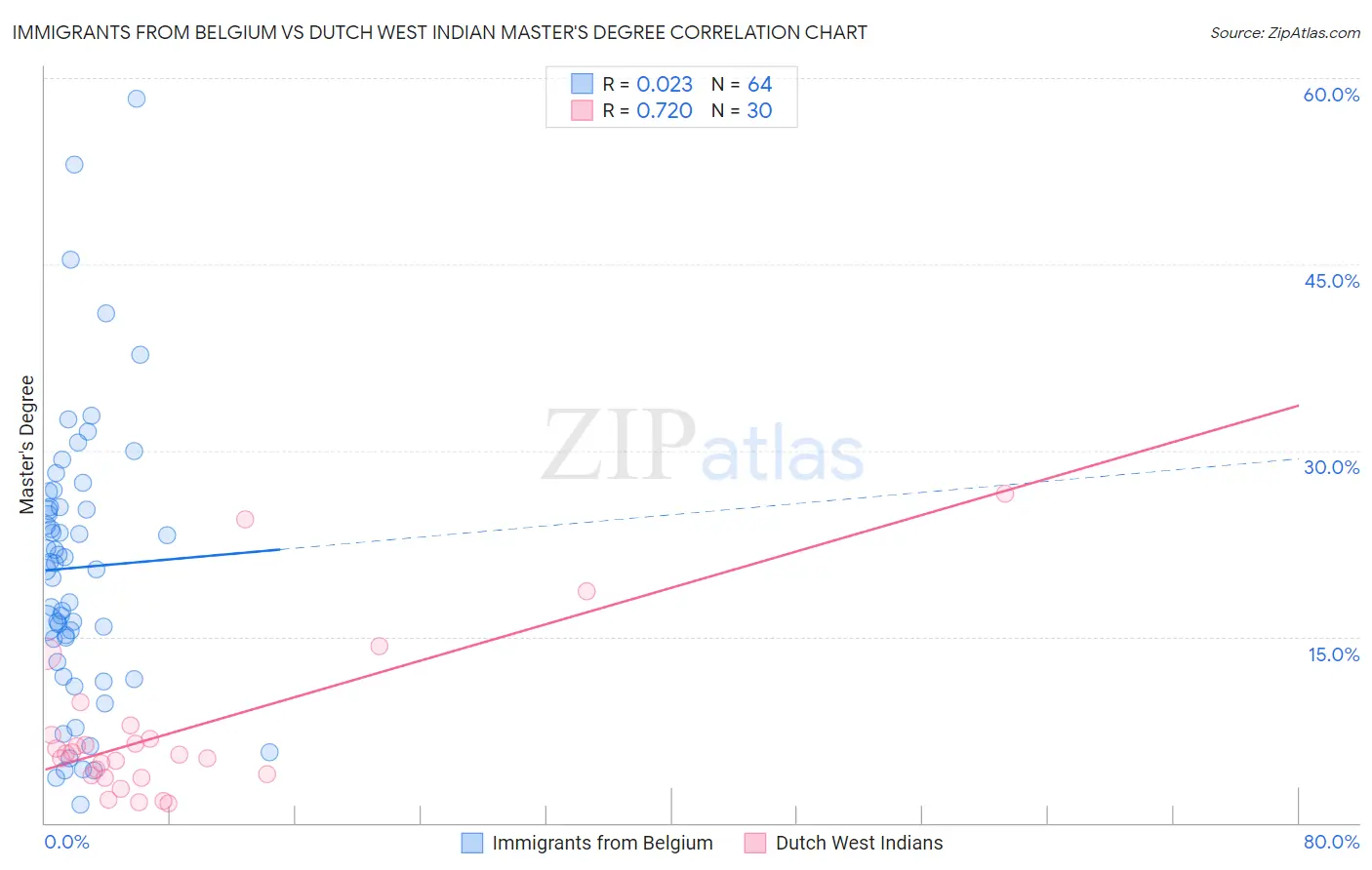 Immigrants from Belgium vs Dutch West Indian Master's Degree