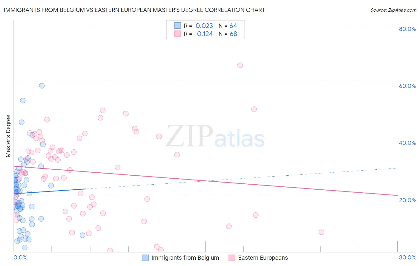 Immigrants from Belgium vs Eastern European Master's Degree