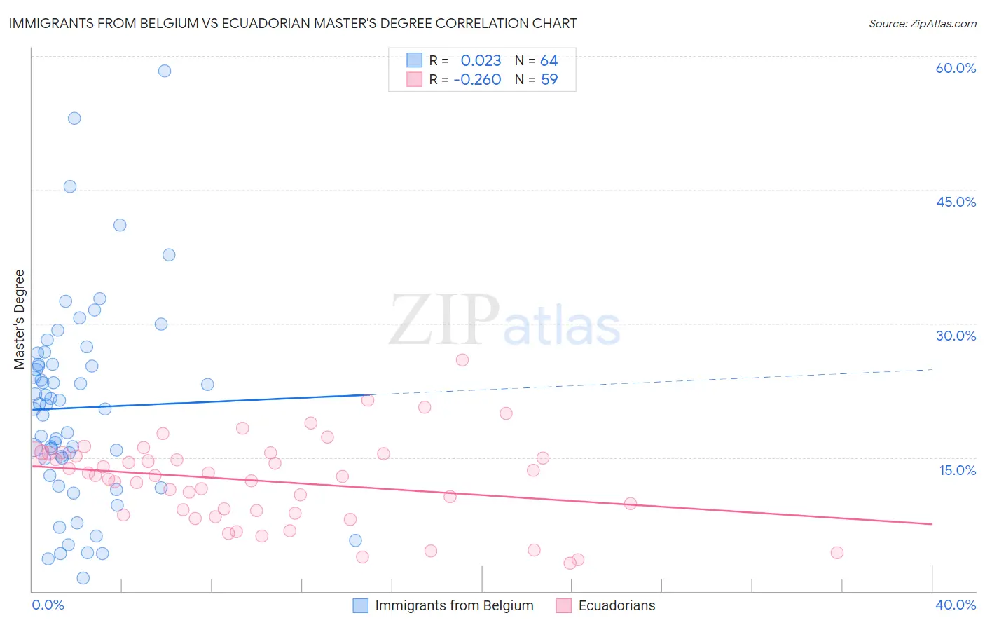 Immigrants from Belgium vs Ecuadorian Master's Degree