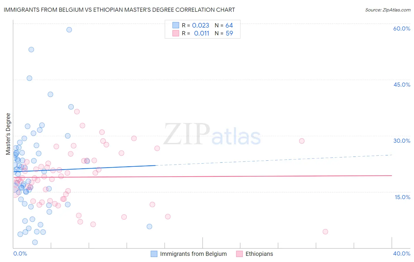 Immigrants from Belgium vs Ethiopian Master's Degree