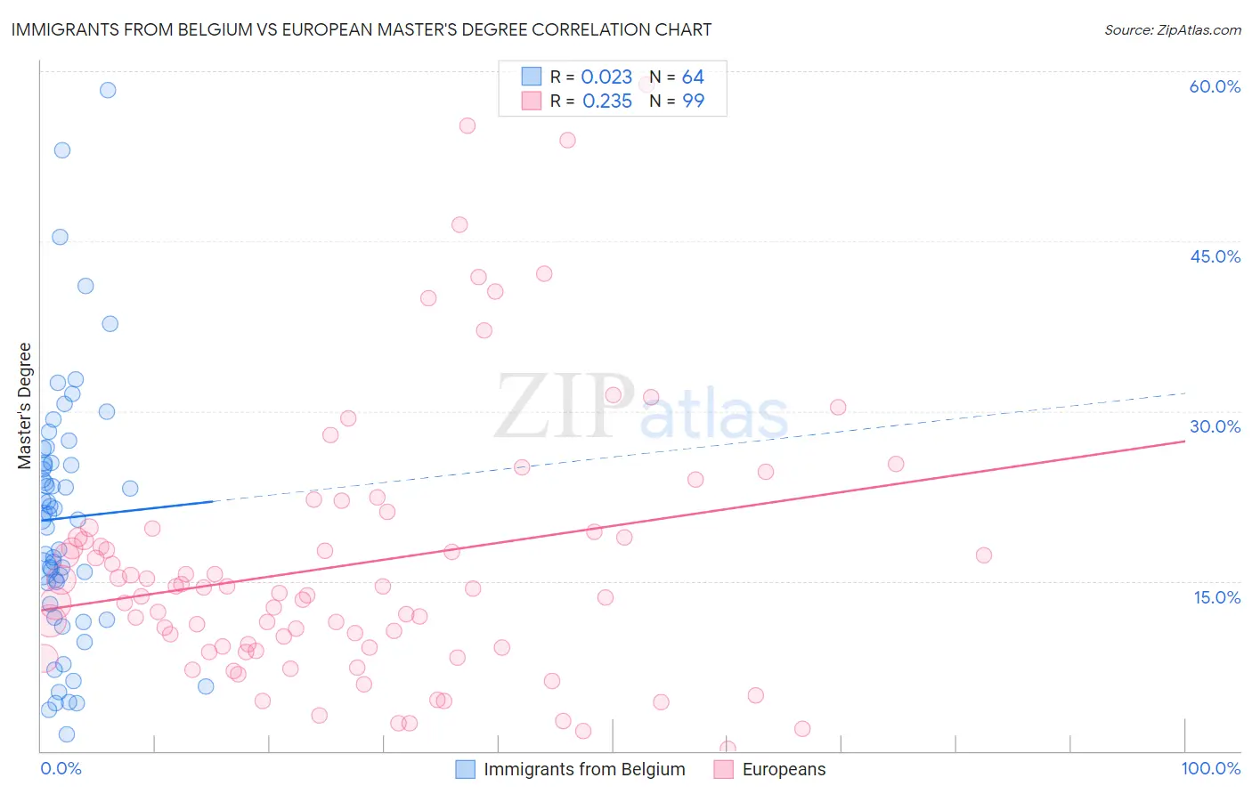 Immigrants from Belgium vs European Master's Degree