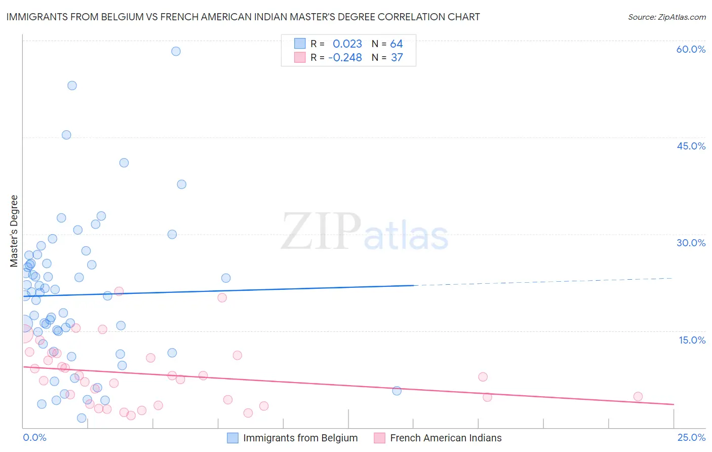 Immigrants from Belgium vs French American Indian Master's Degree