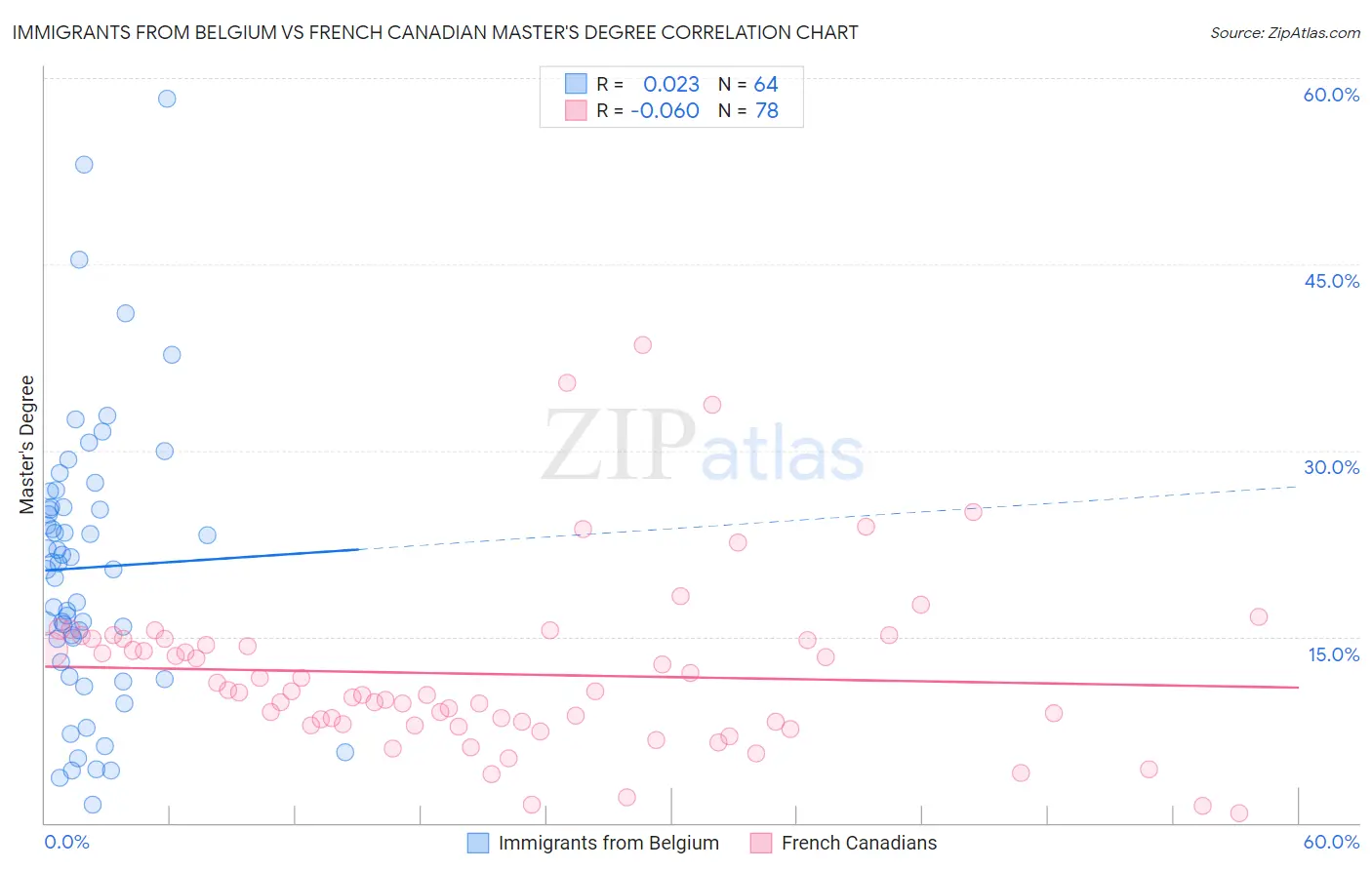 Immigrants from Belgium vs French Canadian Master's Degree