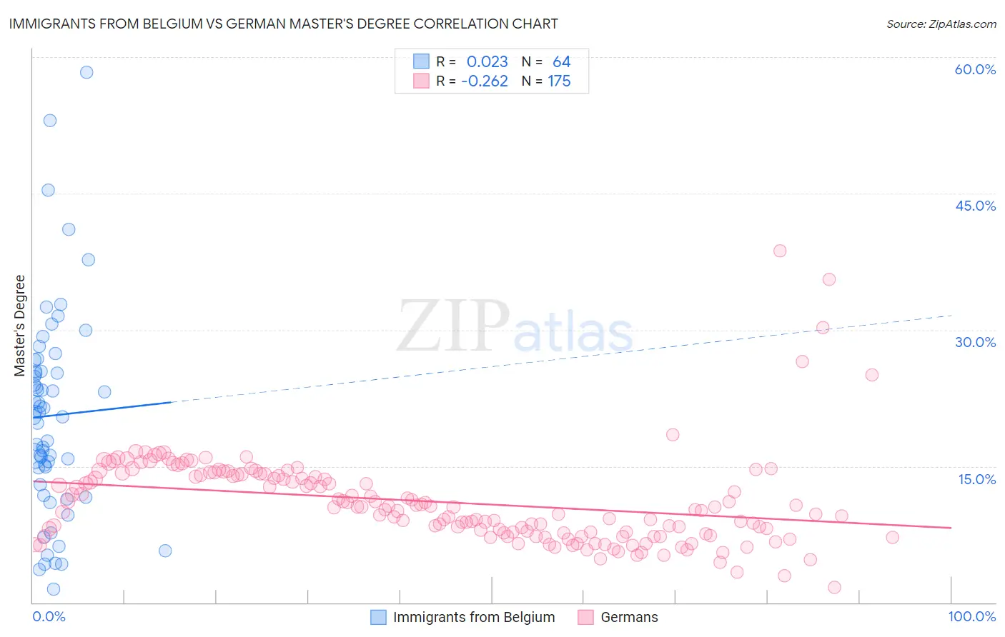Immigrants from Belgium vs German Master's Degree