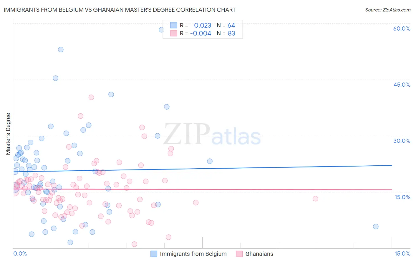 Immigrants from Belgium vs Ghanaian Master's Degree