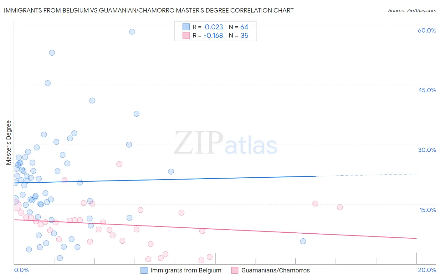 Immigrants from Belgium vs Guamanian/Chamorro Master's Degree