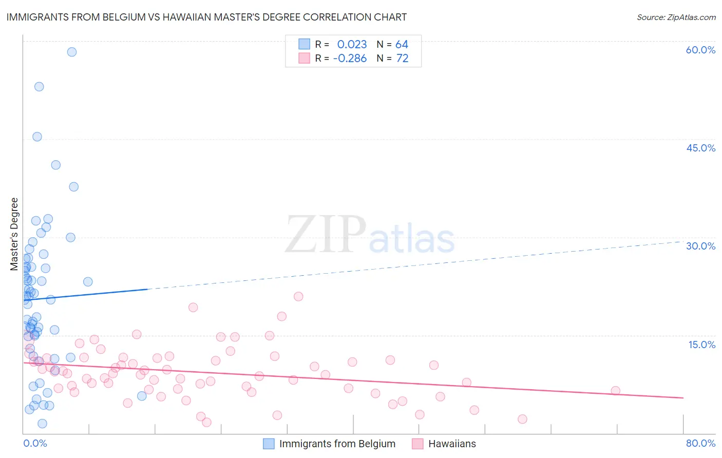 Immigrants from Belgium vs Hawaiian Master's Degree