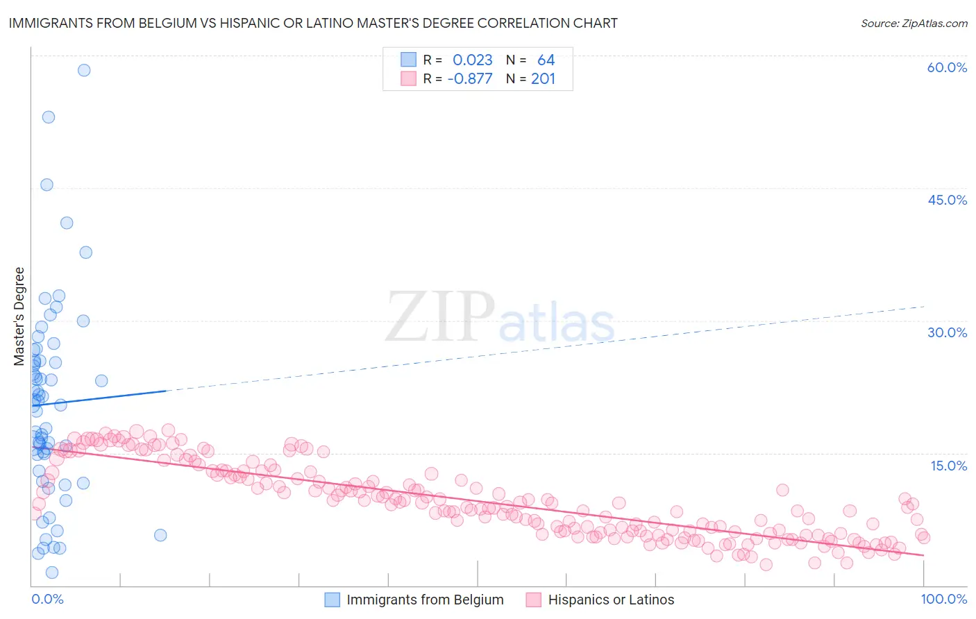 Immigrants from Belgium vs Hispanic or Latino Master's Degree