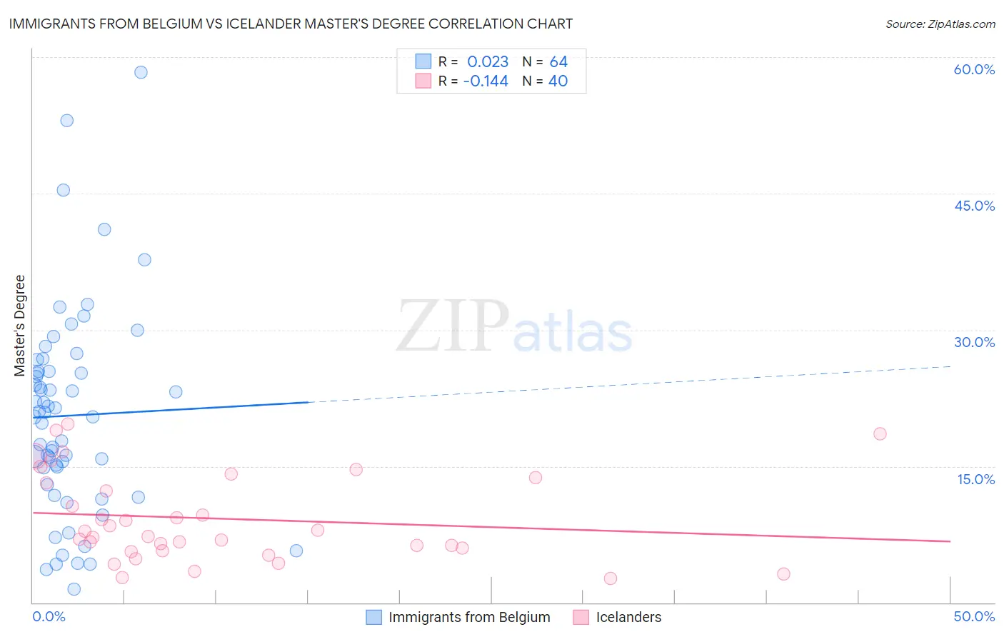 Immigrants from Belgium vs Icelander Master's Degree