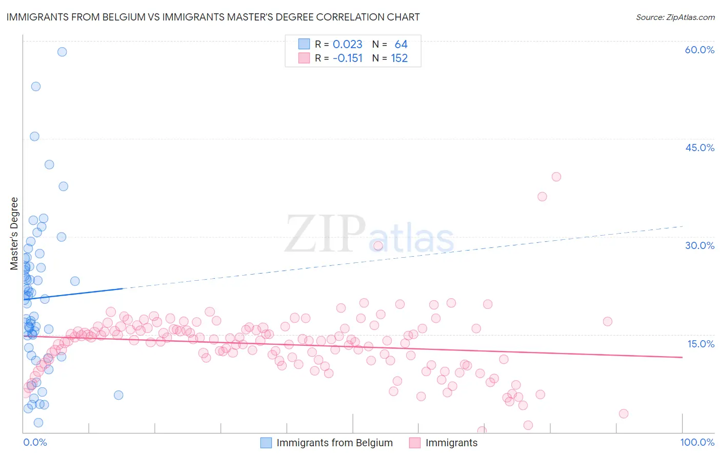 Immigrants from Belgium vs Immigrants Master's Degree