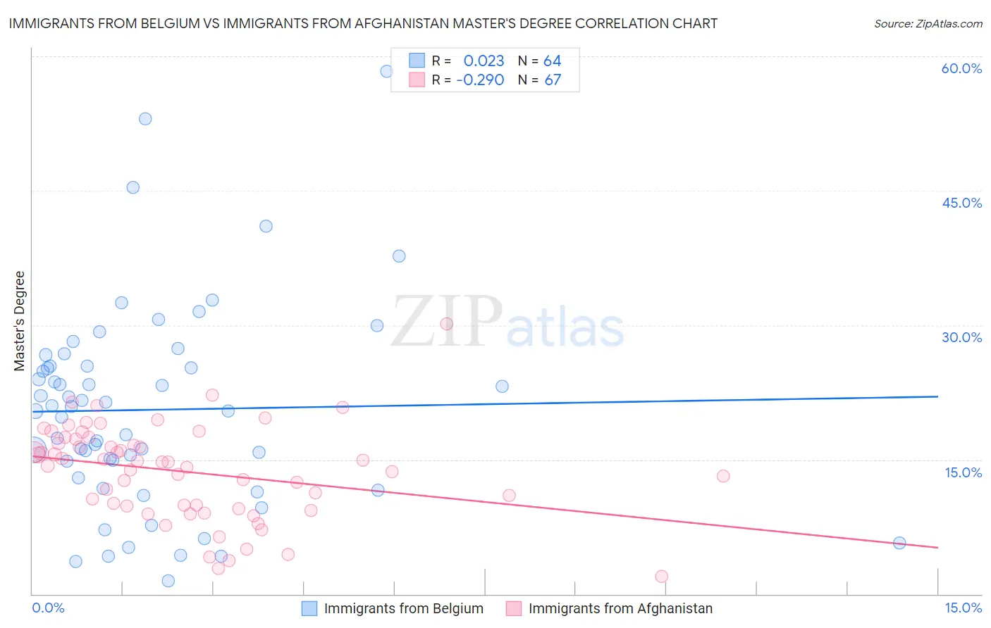 Immigrants from Belgium vs Immigrants from Afghanistan Master's Degree