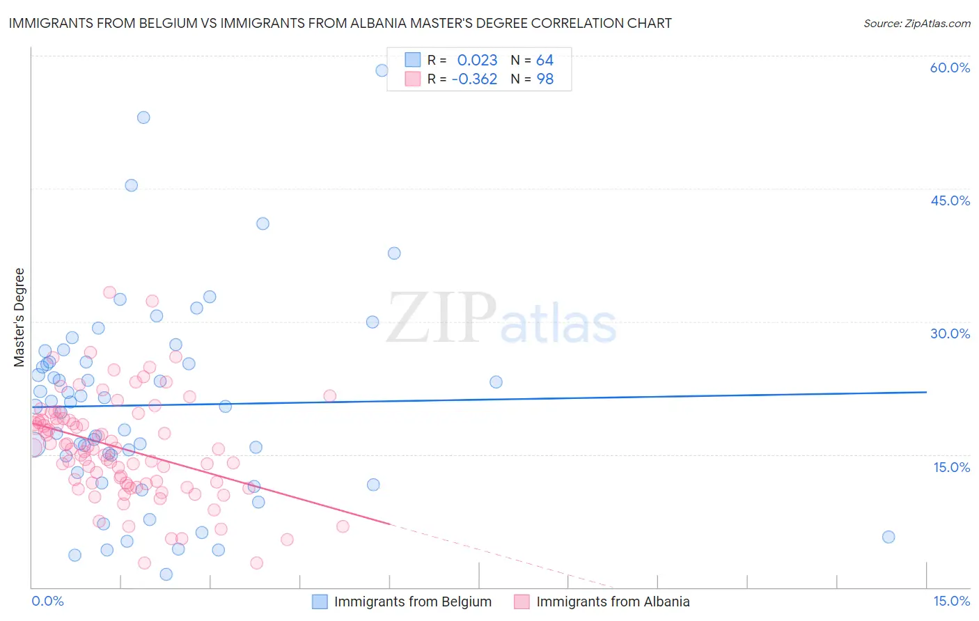 Immigrants from Belgium vs Immigrants from Albania Master's Degree