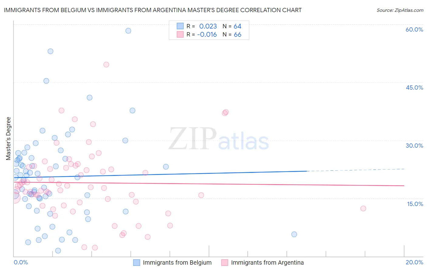 Immigrants from Belgium vs Immigrants from Argentina Master's Degree