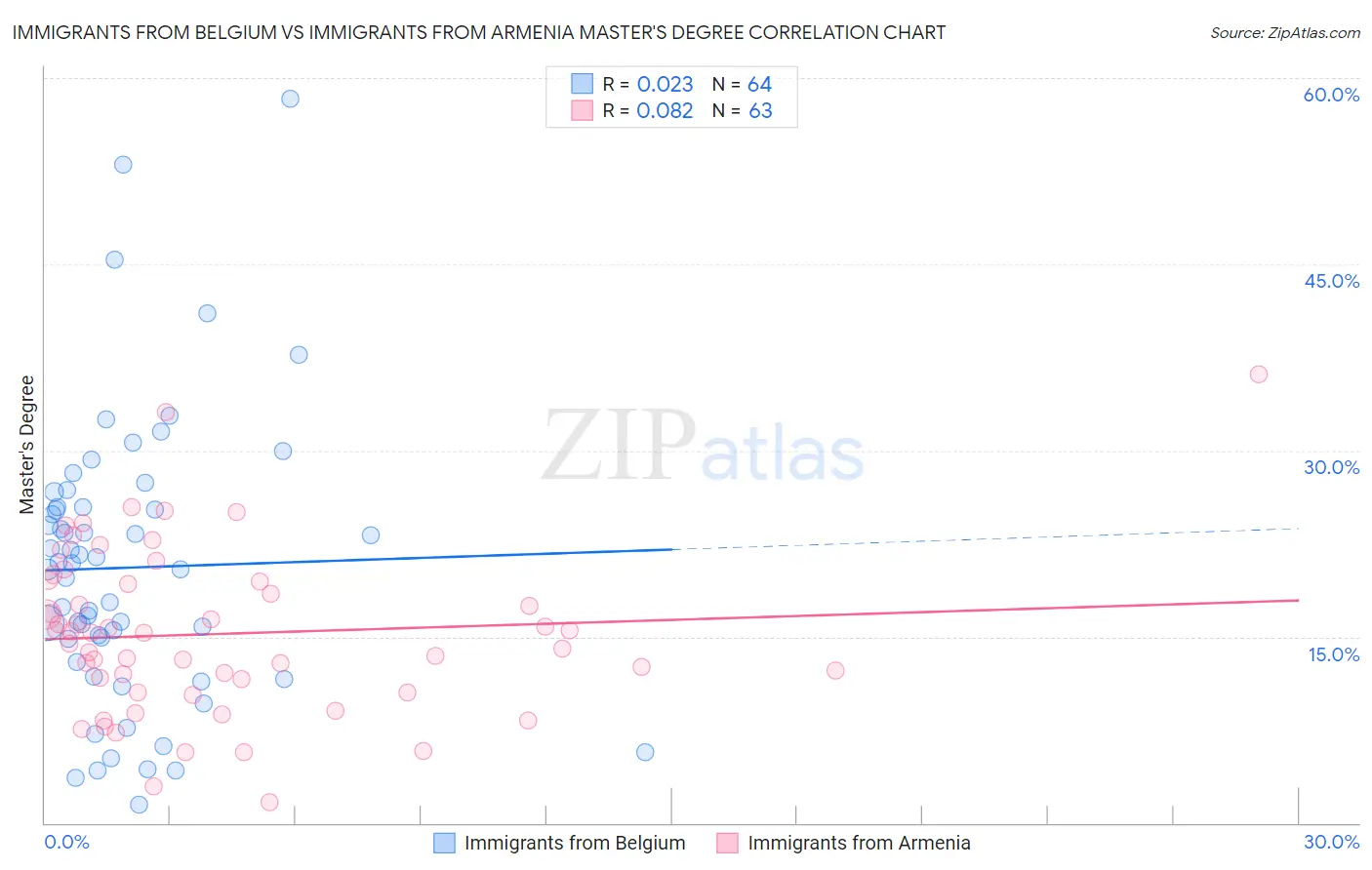 Immigrants from Belgium vs Immigrants from Armenia Master's Degree
