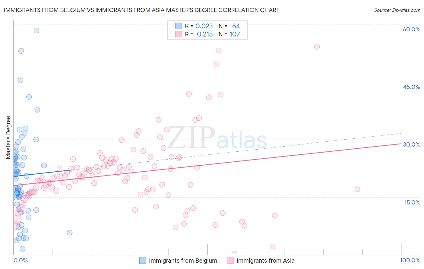 Immigrants from Belgium vs Immigrants from Asia Master's Degree