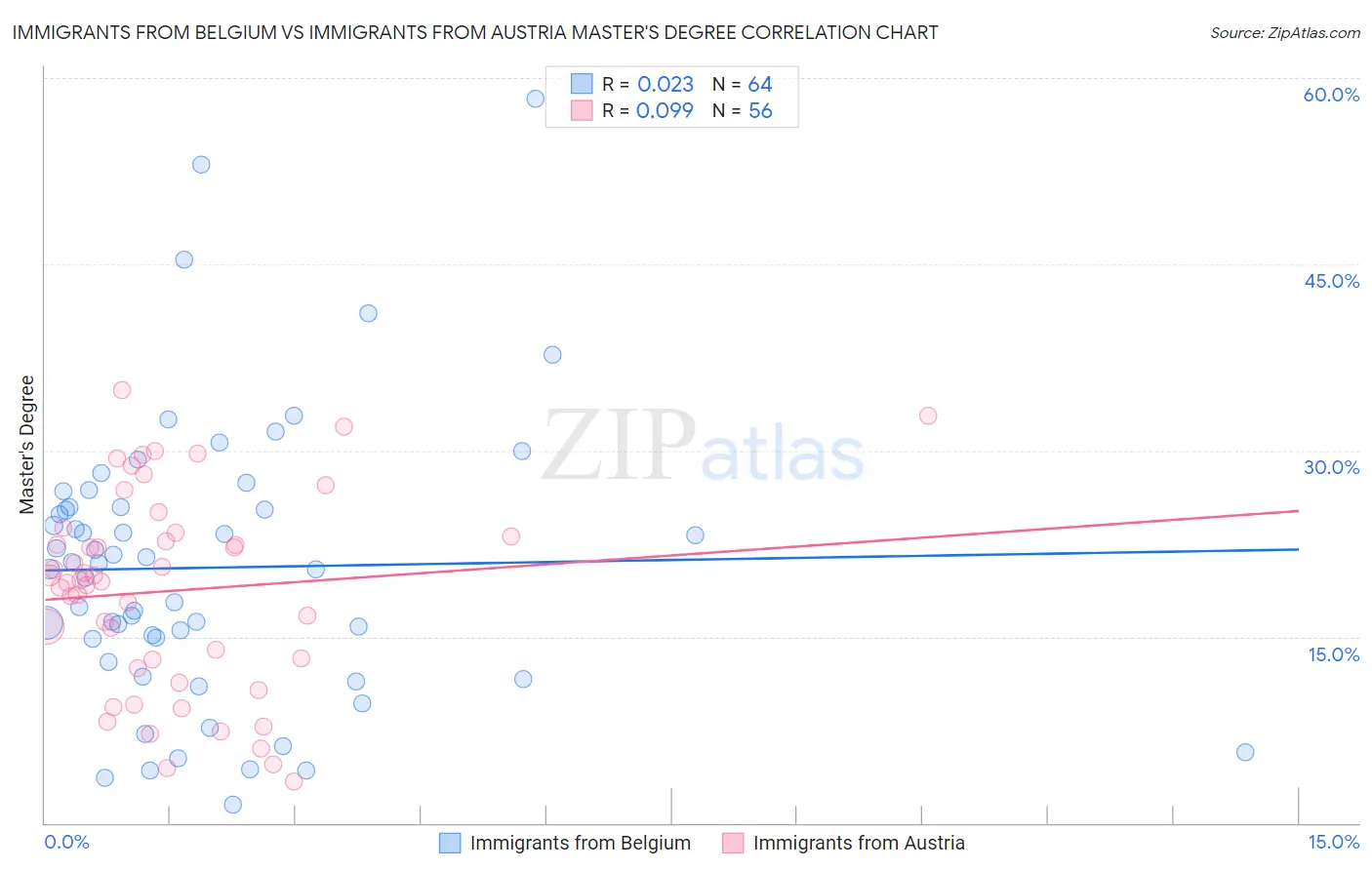 Immigrants from Belgium vs Immigrants from Austria Master's Degree