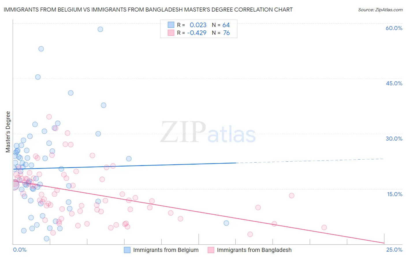 Immigrants from Belgium vs Immigrants from Bangladesh Master's Degree