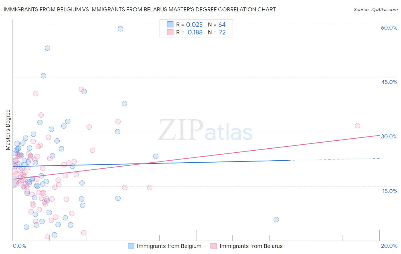 Immigrants from Belgium vs Immigrants from Belarus Master's Degree