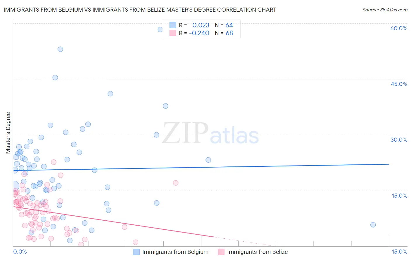 Immigrants from Belgium vs Immigrants from Belize Master's Degree
