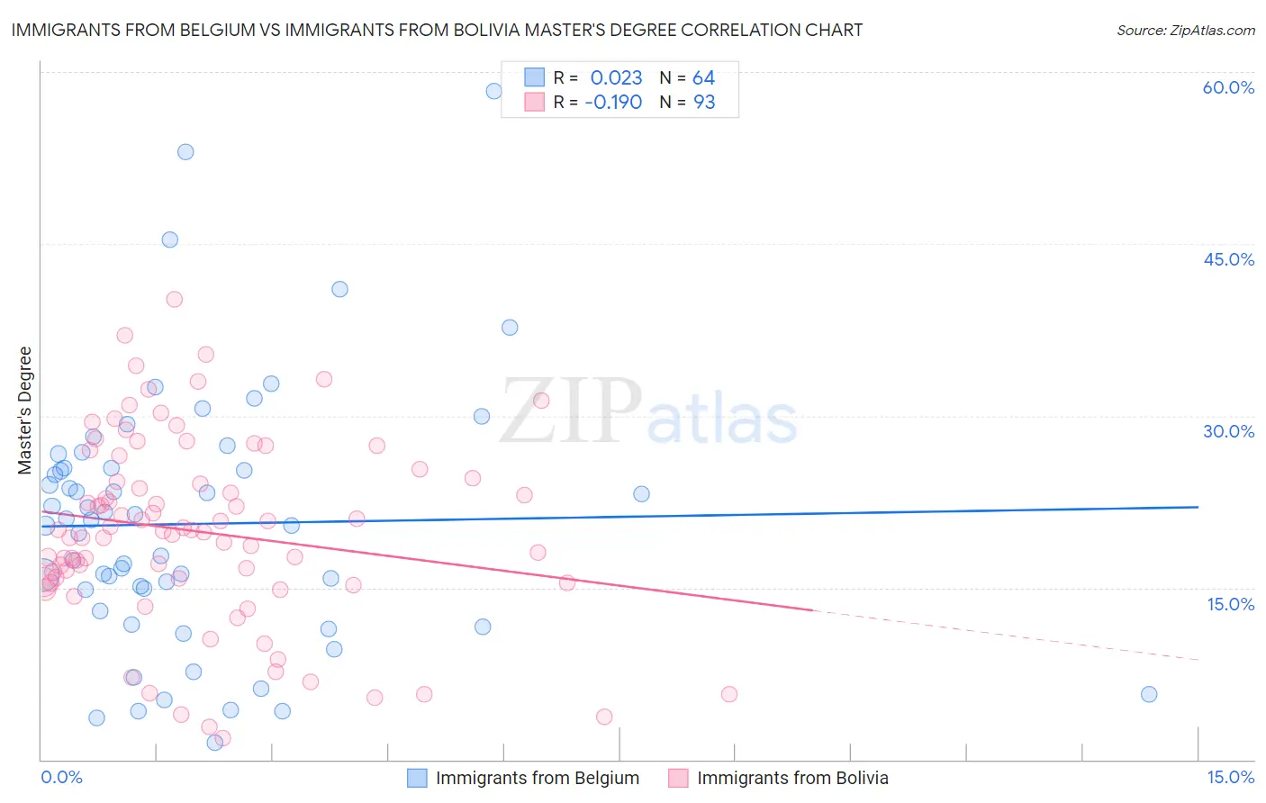 Immigrants from Belgium vs Immigrants from Bolivia Master's Degree