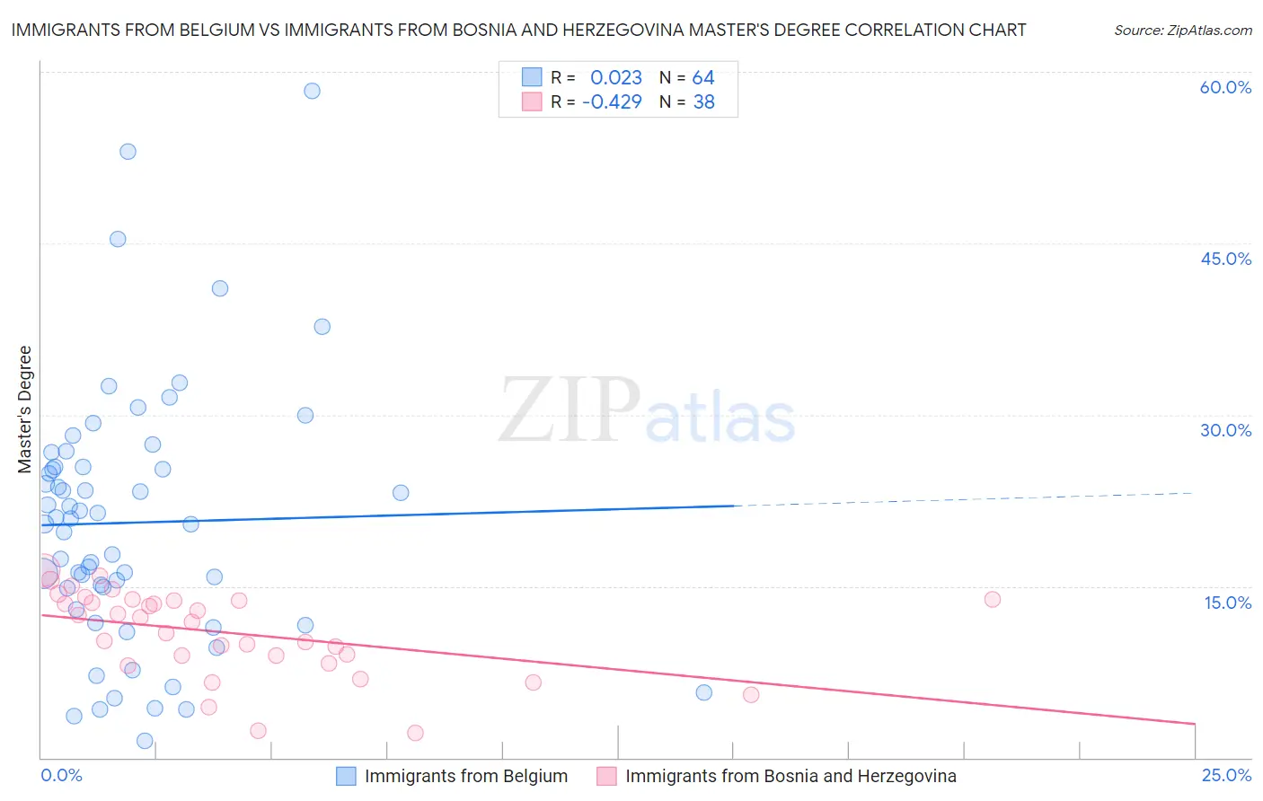 Immigrants from Belgium vs Immigrants from Bosnia and Herzegovina Master's Degree