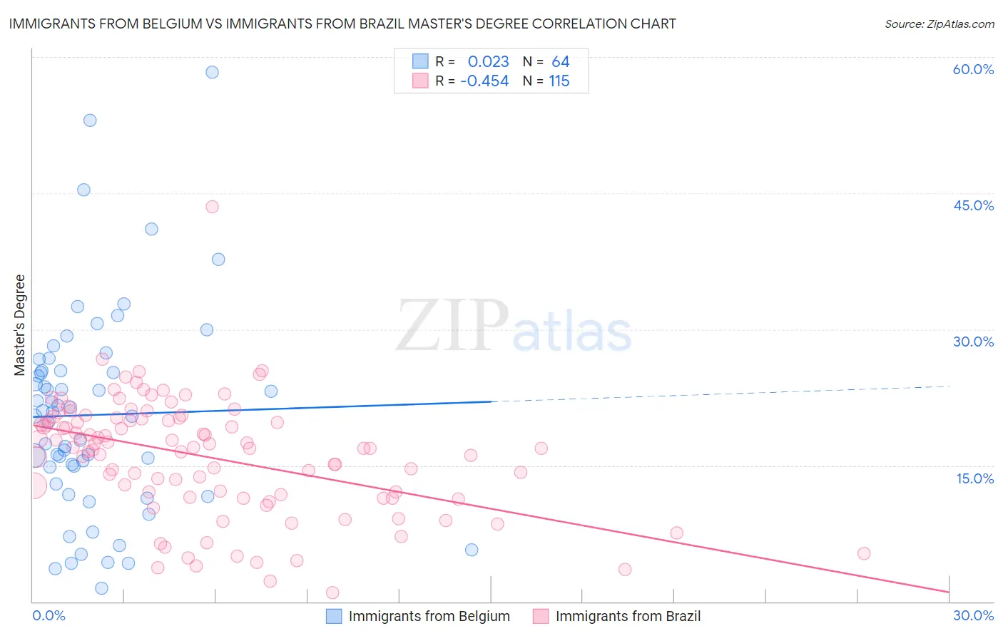 Immigrants from Belgium vs Immigrants from Brazil Master's Degree
