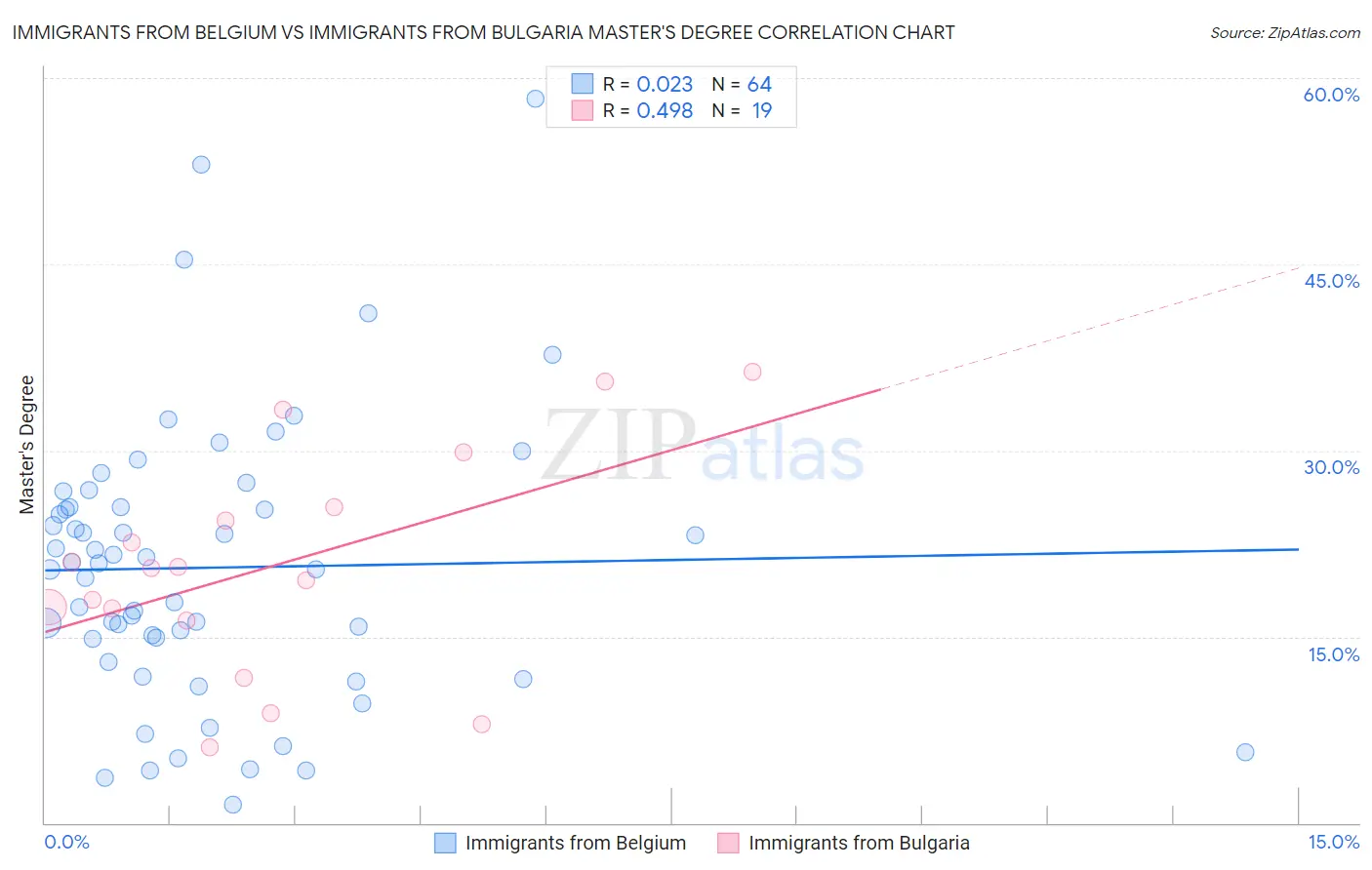 Immigrants from Belgium vs Immigrants from Bulgaria Master's Degree