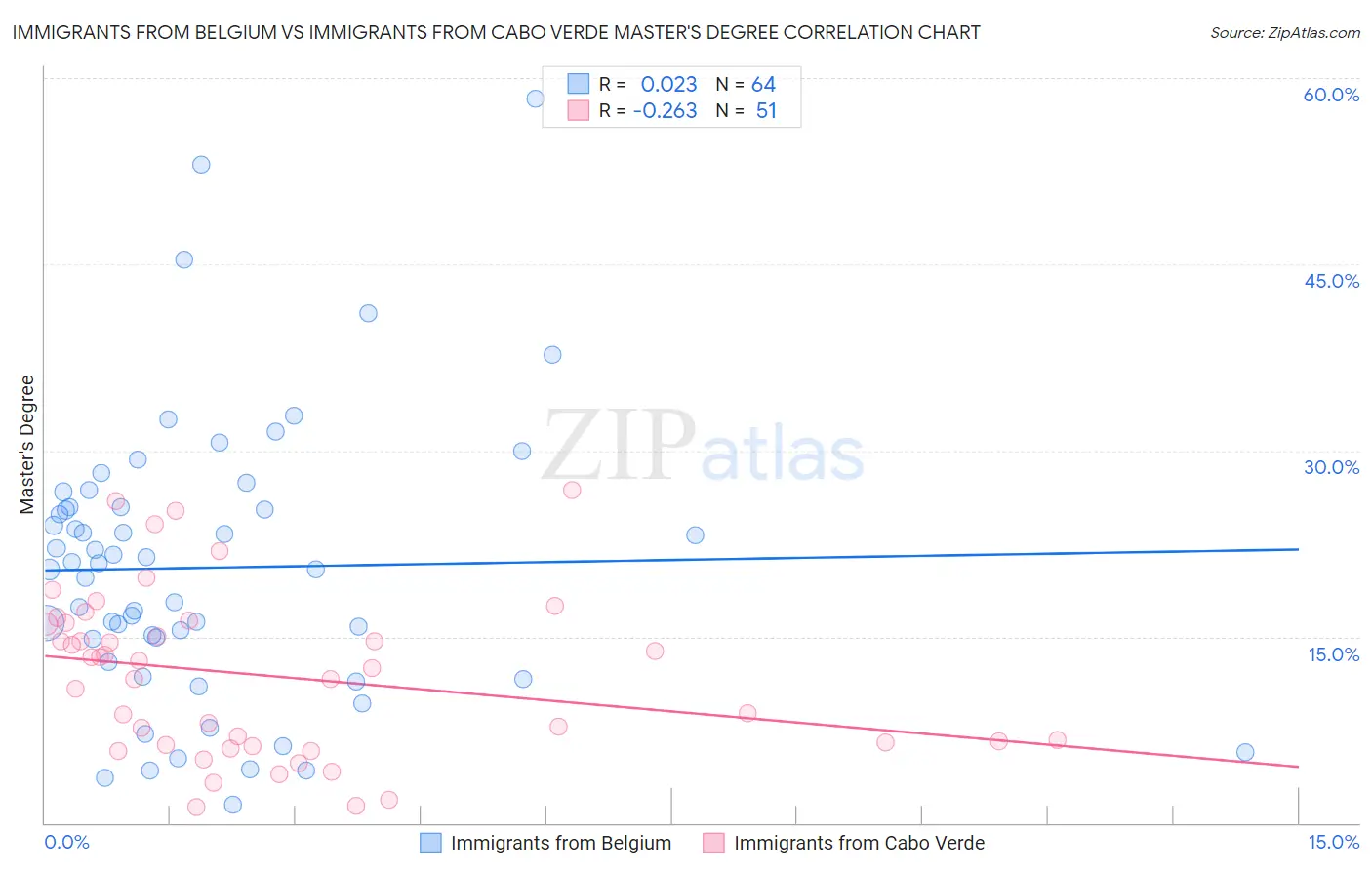 Immigrants from Belgium vs Immigrants from Cabo Verde Master's Degree