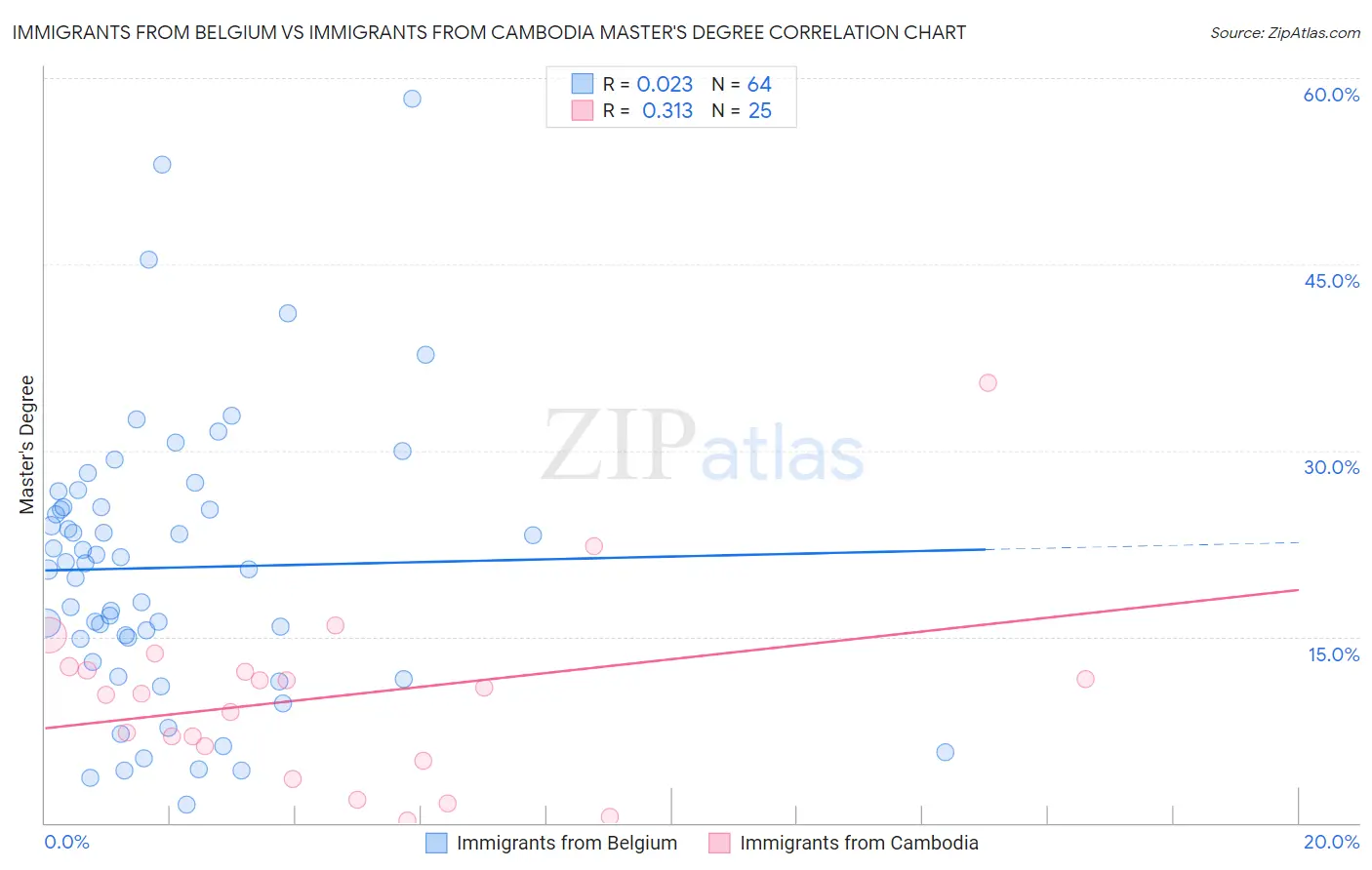 Immigrants from Belgium vs Immigrants from Cambodia Master's Degree