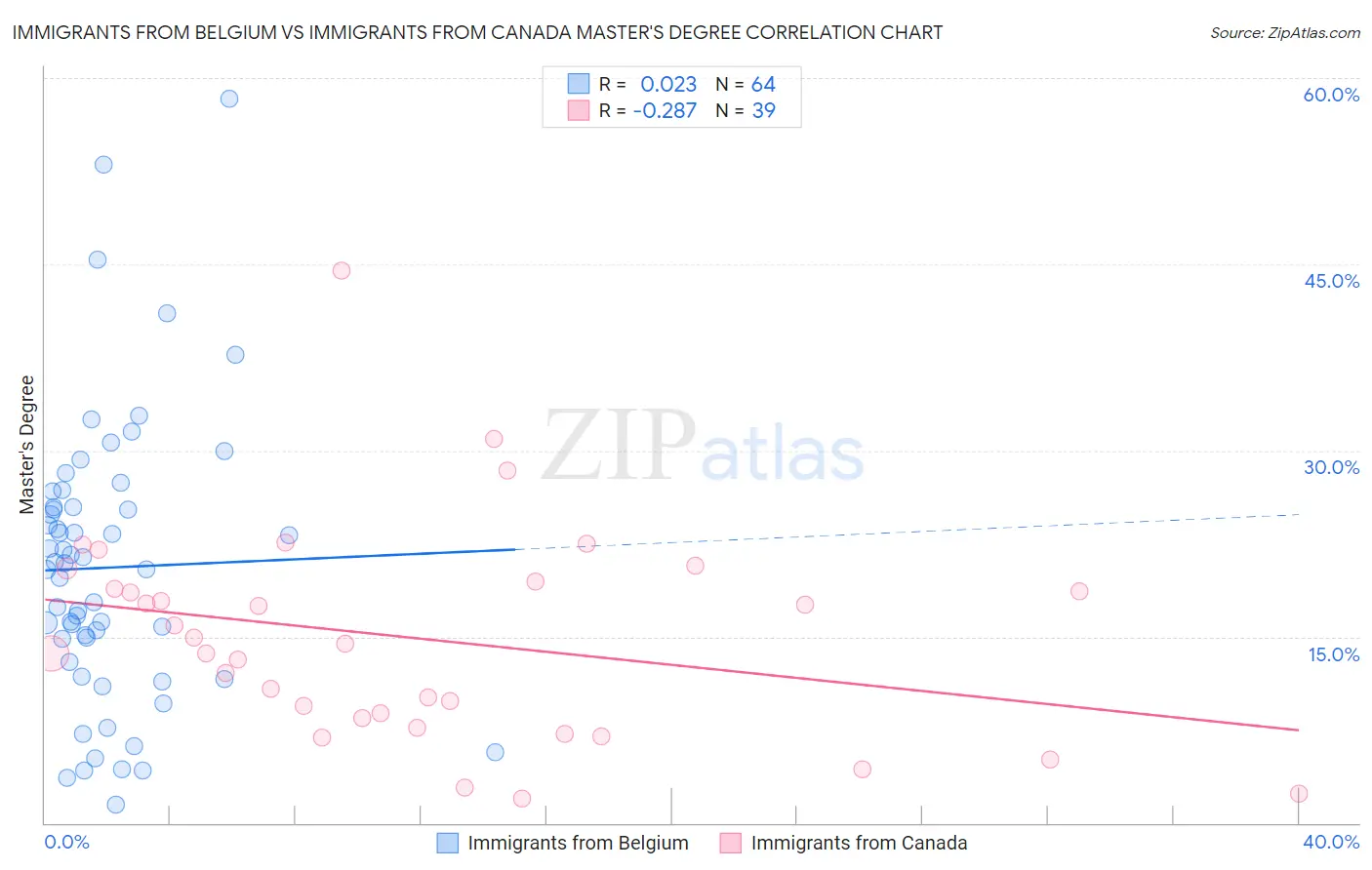 Immigrants from Belgium vs Immigrants from Canada Master's Degree